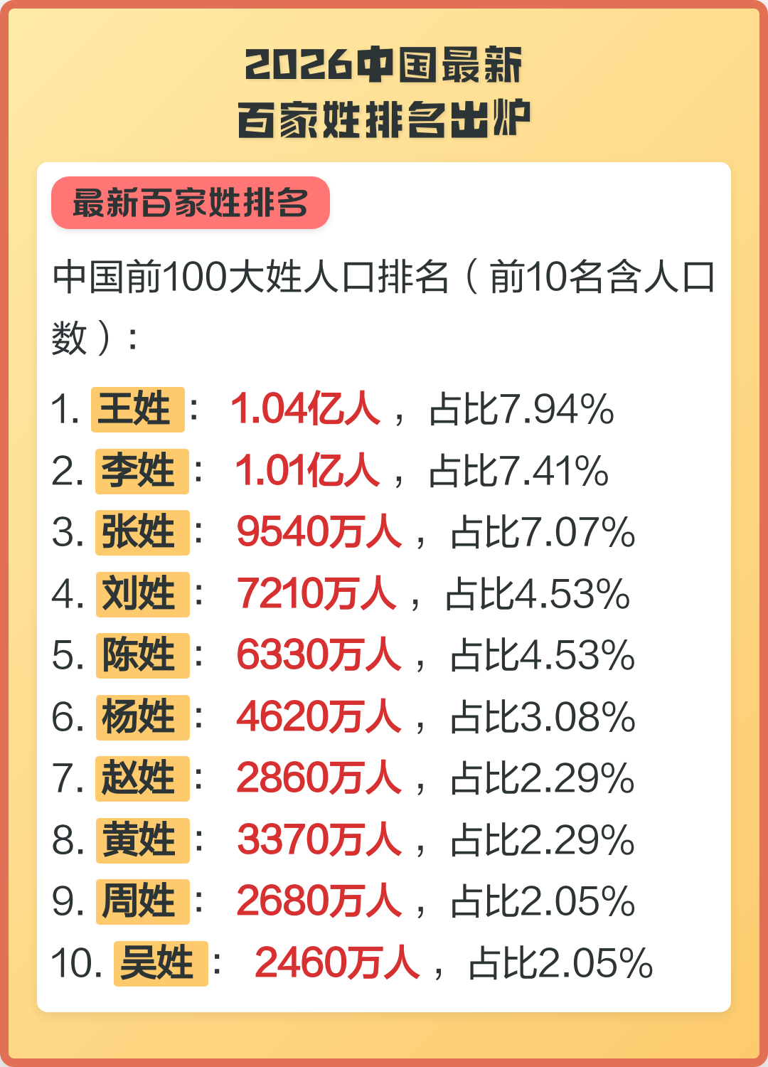 百家姓排名最新排名表大全的简单介绍 百家姓排名最新排名表大全的简单介绍