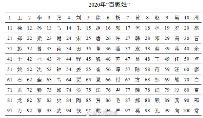 张排在百家姓第几位 张排在百家姓第几位