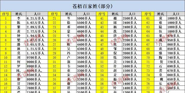 百家姓排名规则
