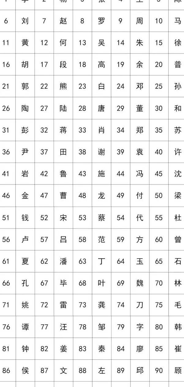 百家姓fu有几个姓氏