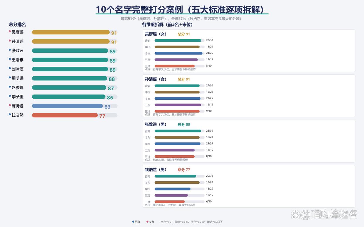 名字打分免费测试最准