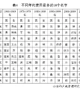 百家姓排名23位 百家姓排名23位