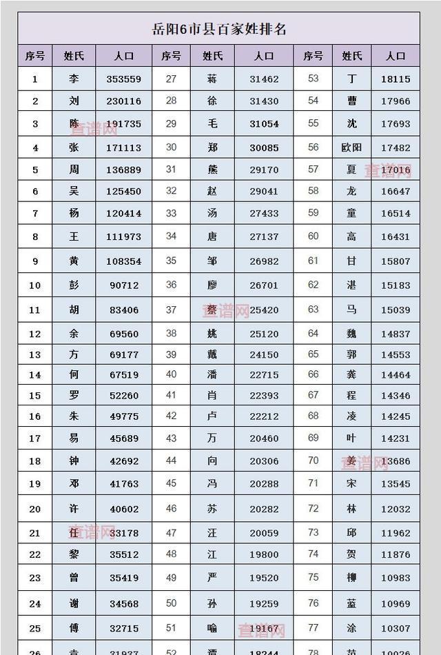 老版百家姓排名顺序 老版百家姓排名顺序