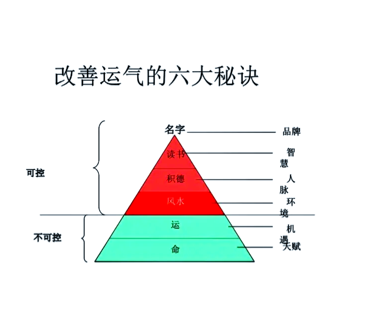 当下运势要素 当下运势要素