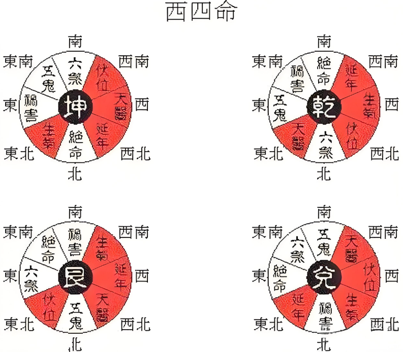 房屋风水各方位各代表