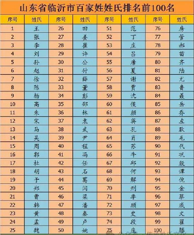 新百家姓最新排名表
