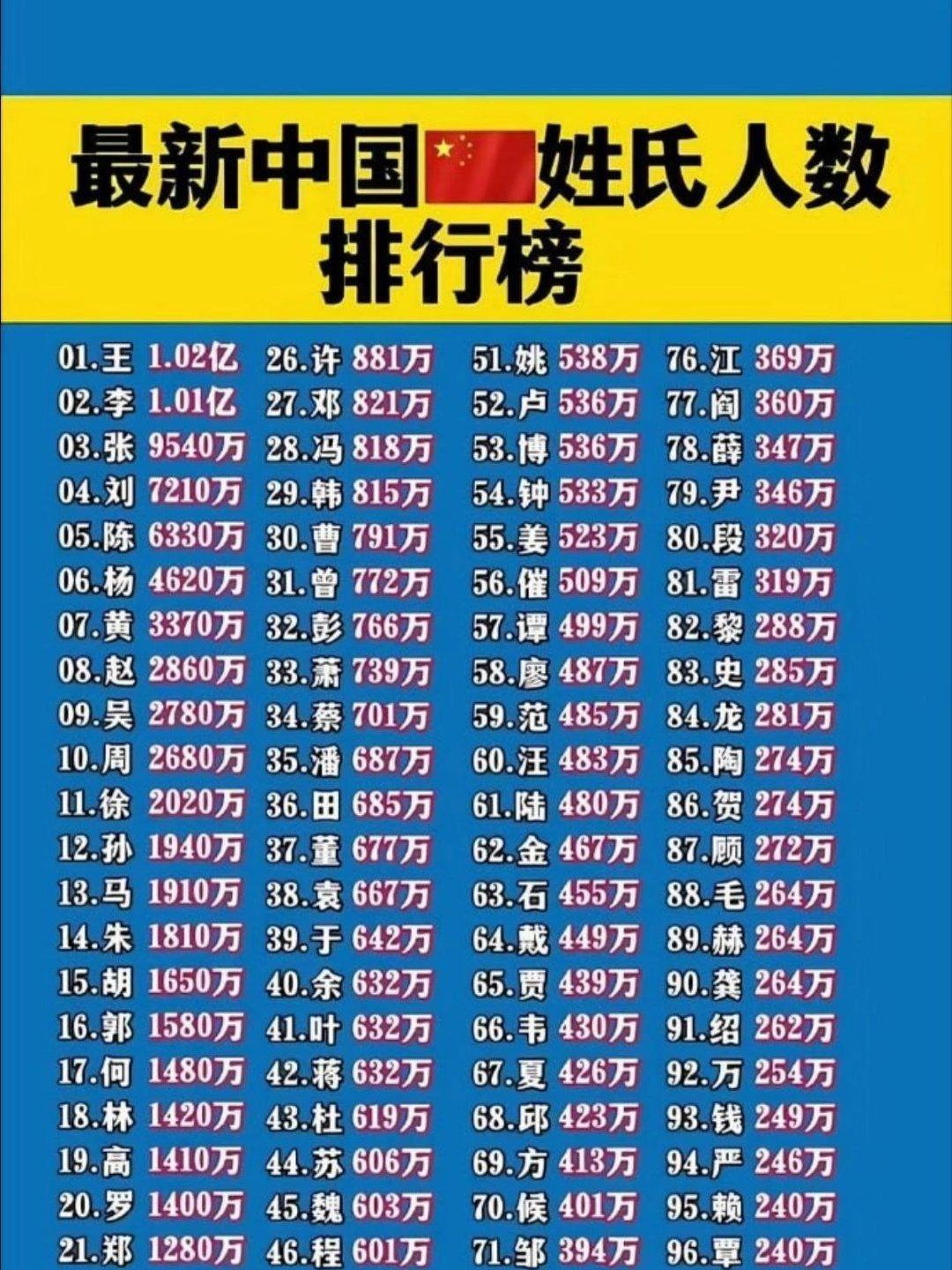 100个姓氏排行榜第一名 100个姓氏排行榜第一名
