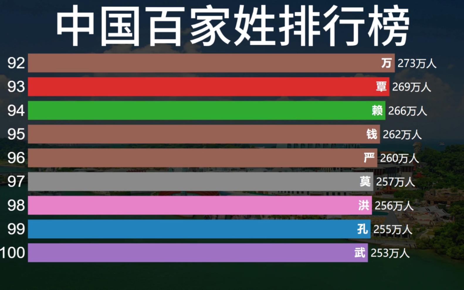 百家姓最新排名变化(百家姓最新排名向排名多少)