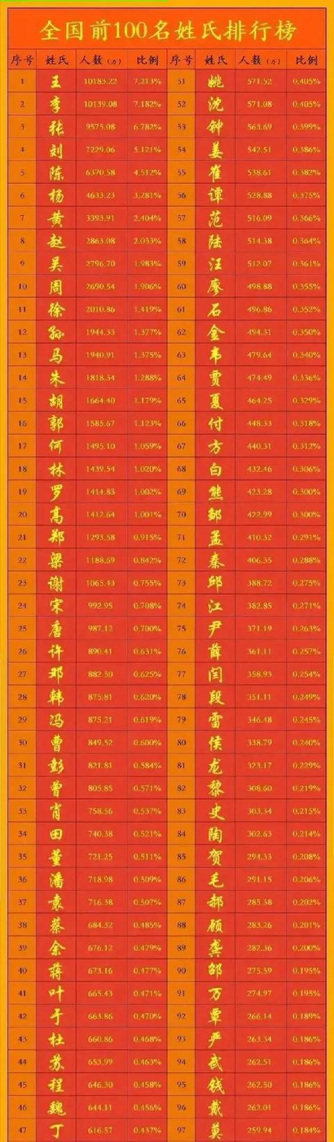 百家姓前1000名名单(百家姓前100名最新数据) 百家姓前1000名名单(百家姓前100名最新数据)