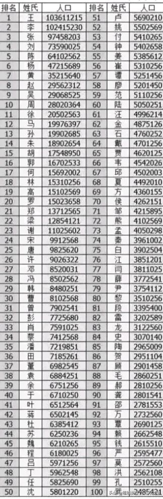甘肃百家姓排名100(甘肃前100姓氏最新排名)