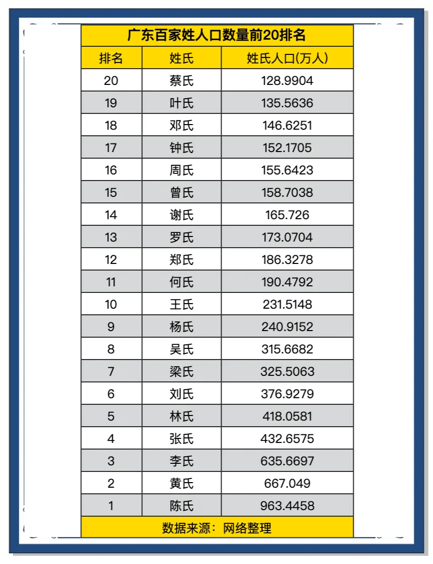 百家姓人口前100名人口(百家姓人口排行榜2025年最新)