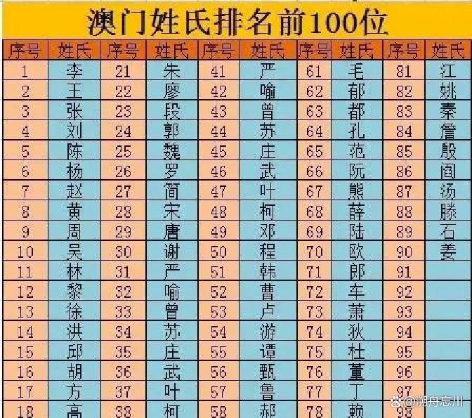 全部姓氏一览表(百家姓完整版) 全部姓氏一览表(百家姓完整版)