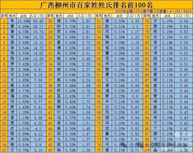 重庆姓氏人数排名(重庆姓氏排名前100)