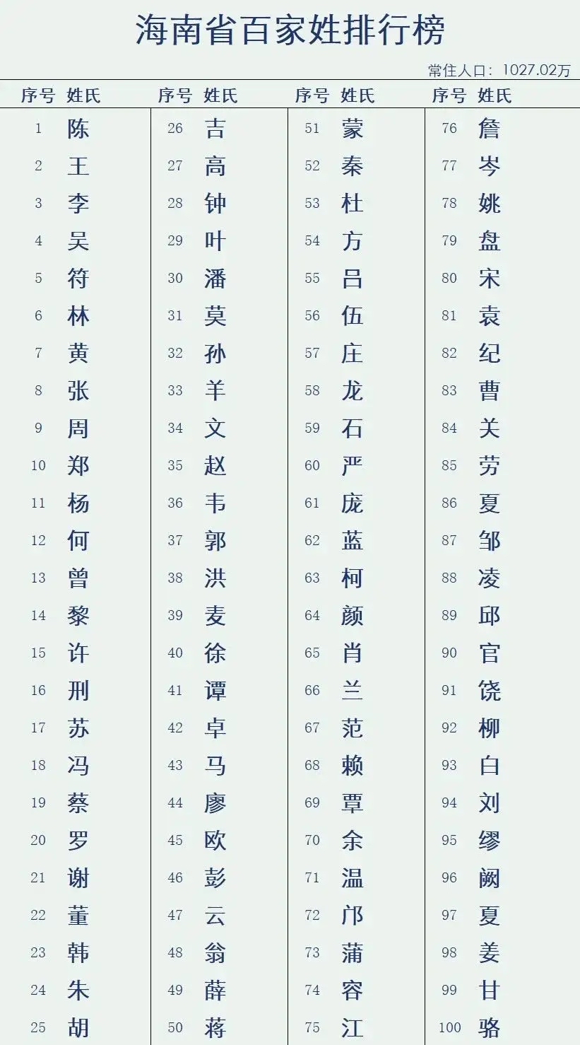 现百家姓排名1一100名(百家姓现在排名1一100名)
