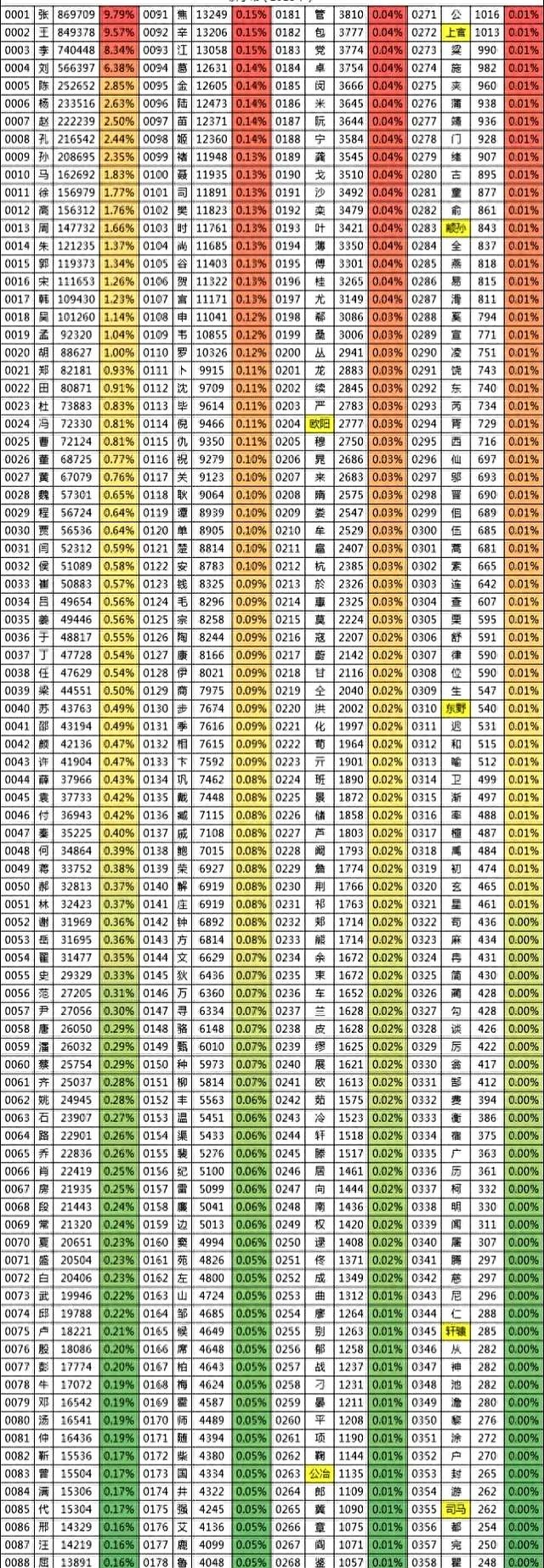 百家姓人口总数(百家姓人口数量2025)