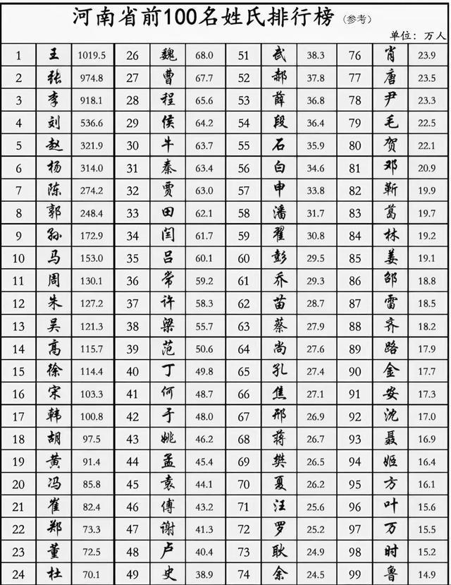 100个稀有姓氏列表(100个稀有姓氏排行表)