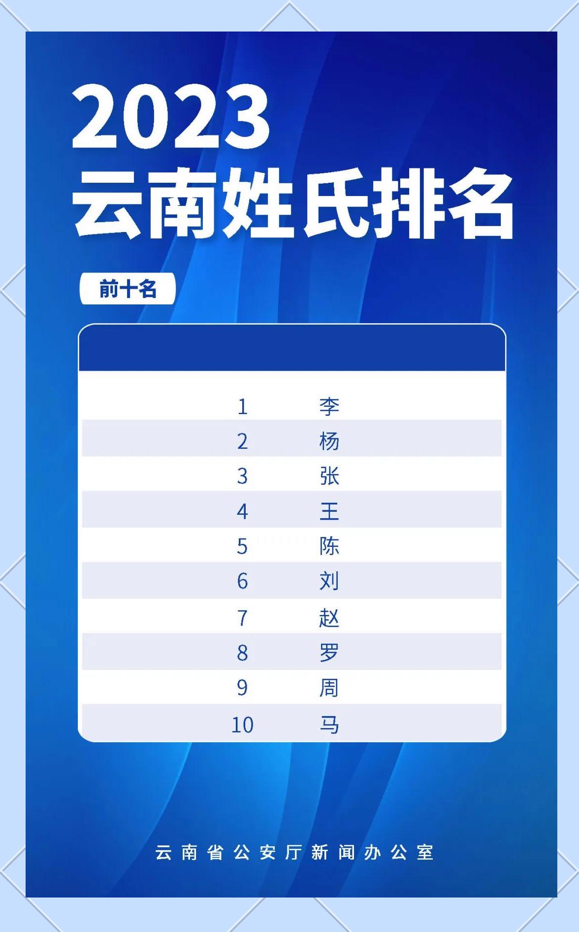 包含百家姓排行变化趋势的词条 包含百家姓排行变化趋势的词条