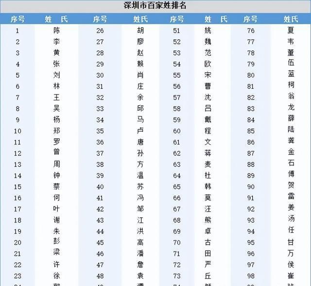 百家姓人口数量最新排名(百家姓人口排名1一300名)