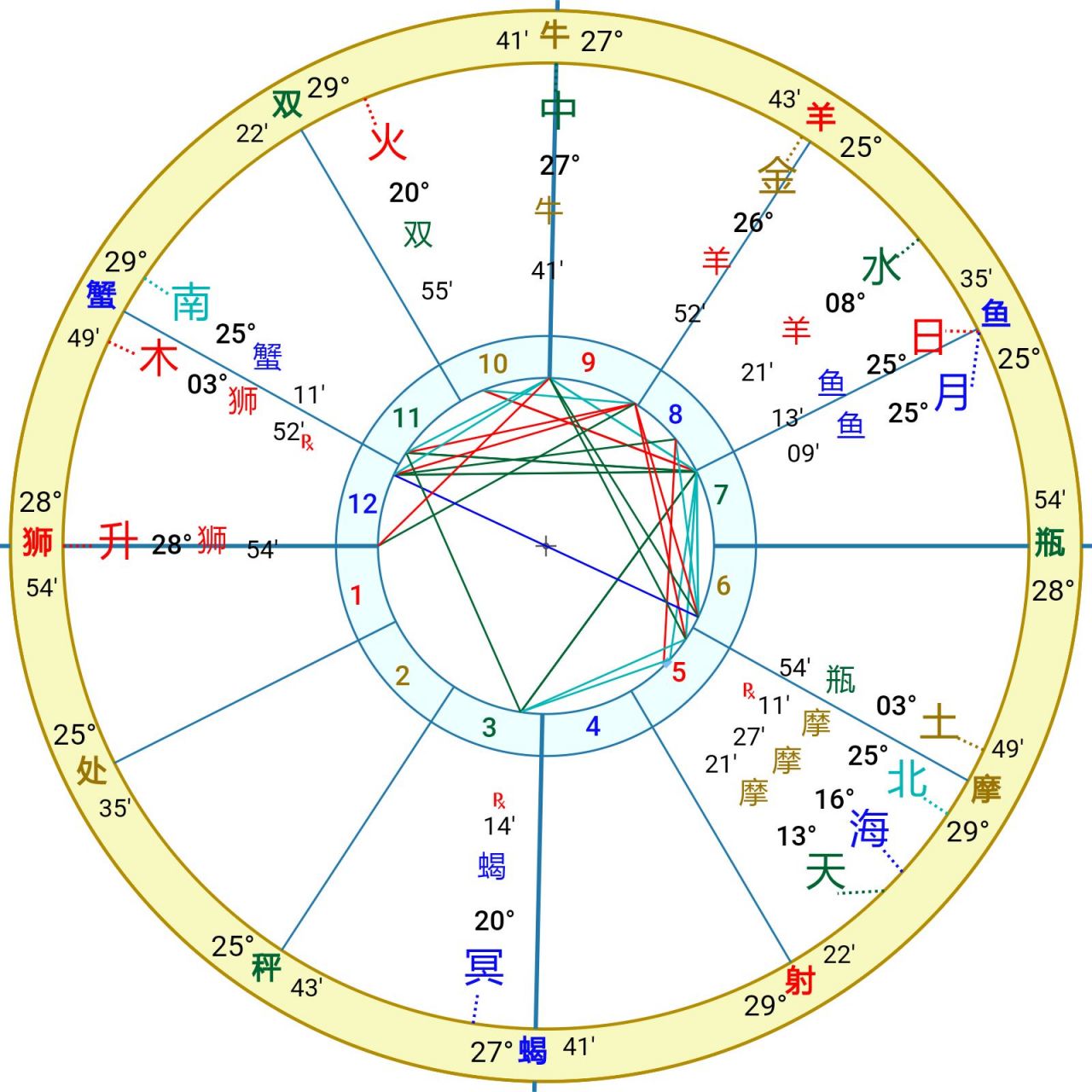 星座命盘详解(星座命盘在线查询) 星座命盘详解(星座命盘在线查询)