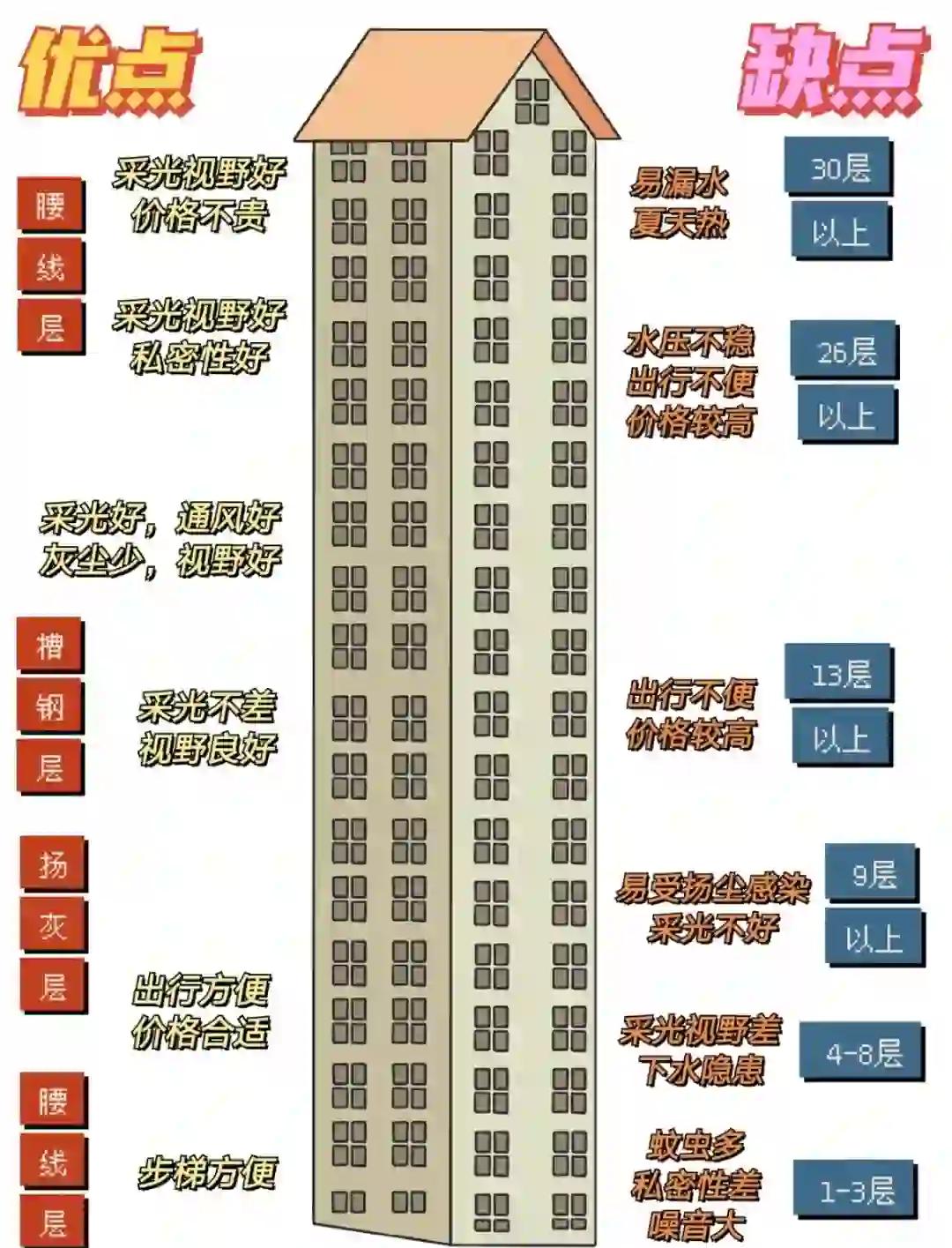 买房选楼层几层最好(买房楼层最佳选择是几层)