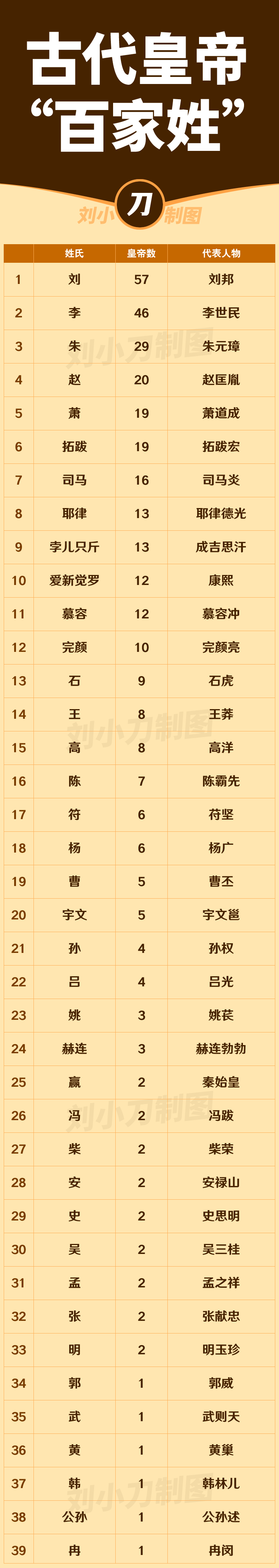 百家姓那个朝代排的(百家姓是那个朝代排的皇上是谁)