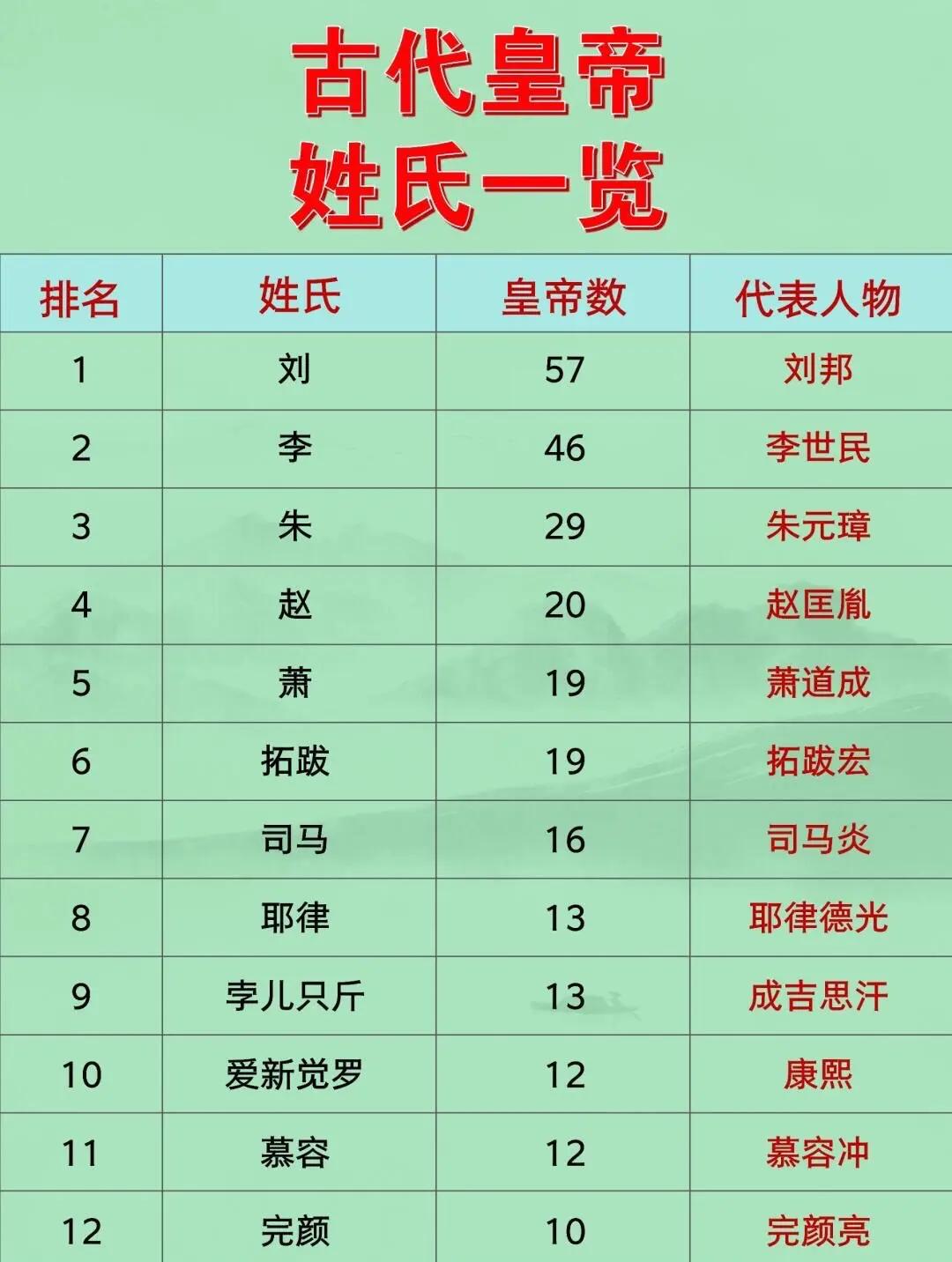 百家姓中刘姓的排名(百家姓里面刘排第几名) 百家姓中刘姓的排名(百家姓里面刘排第几名)