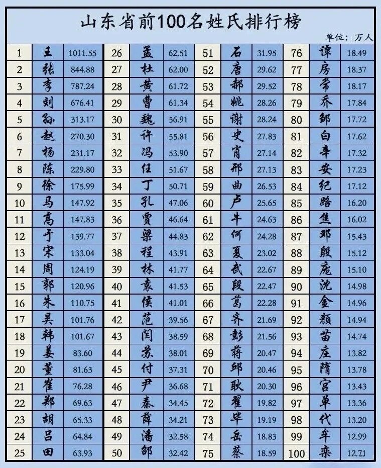 内蒙古百家姓排名100(内蒙古百家姓排名和人数?) 内蒙古百家姓排名100(内蒙古百家姓排名和人数?)