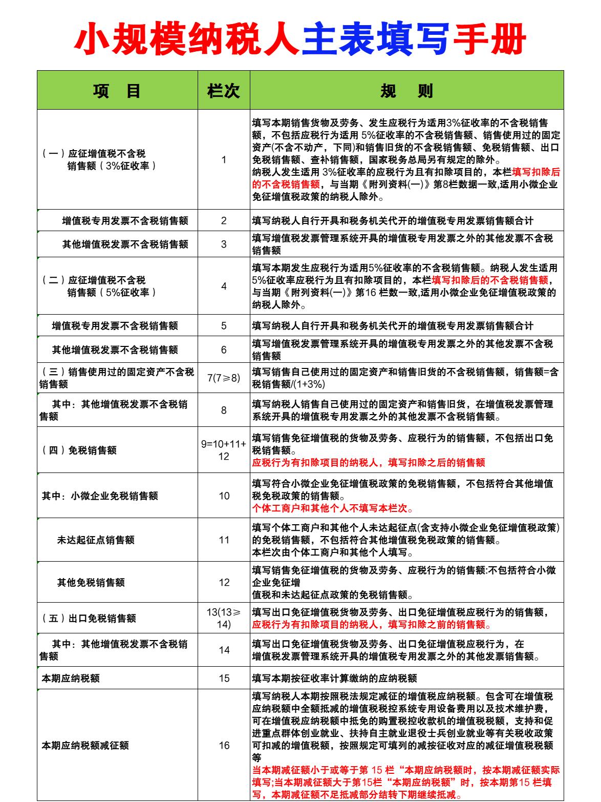 小规模纳税人需要零申报吗(小规模纳税人税务可以0申报吗)