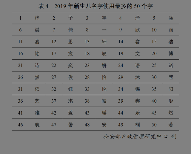 100姓氏排行榜2019年的简单介绍