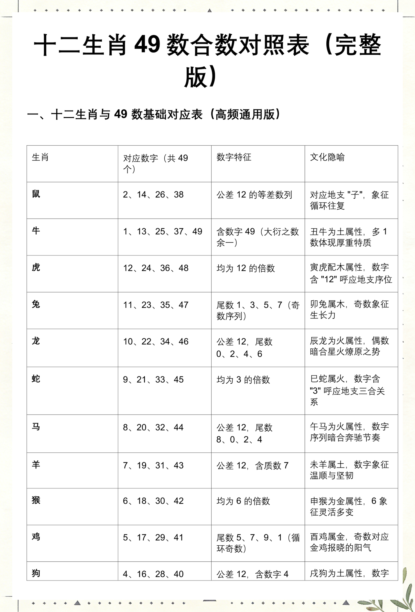 1至49号生肖对照表(生肖对应49号码怎么算)