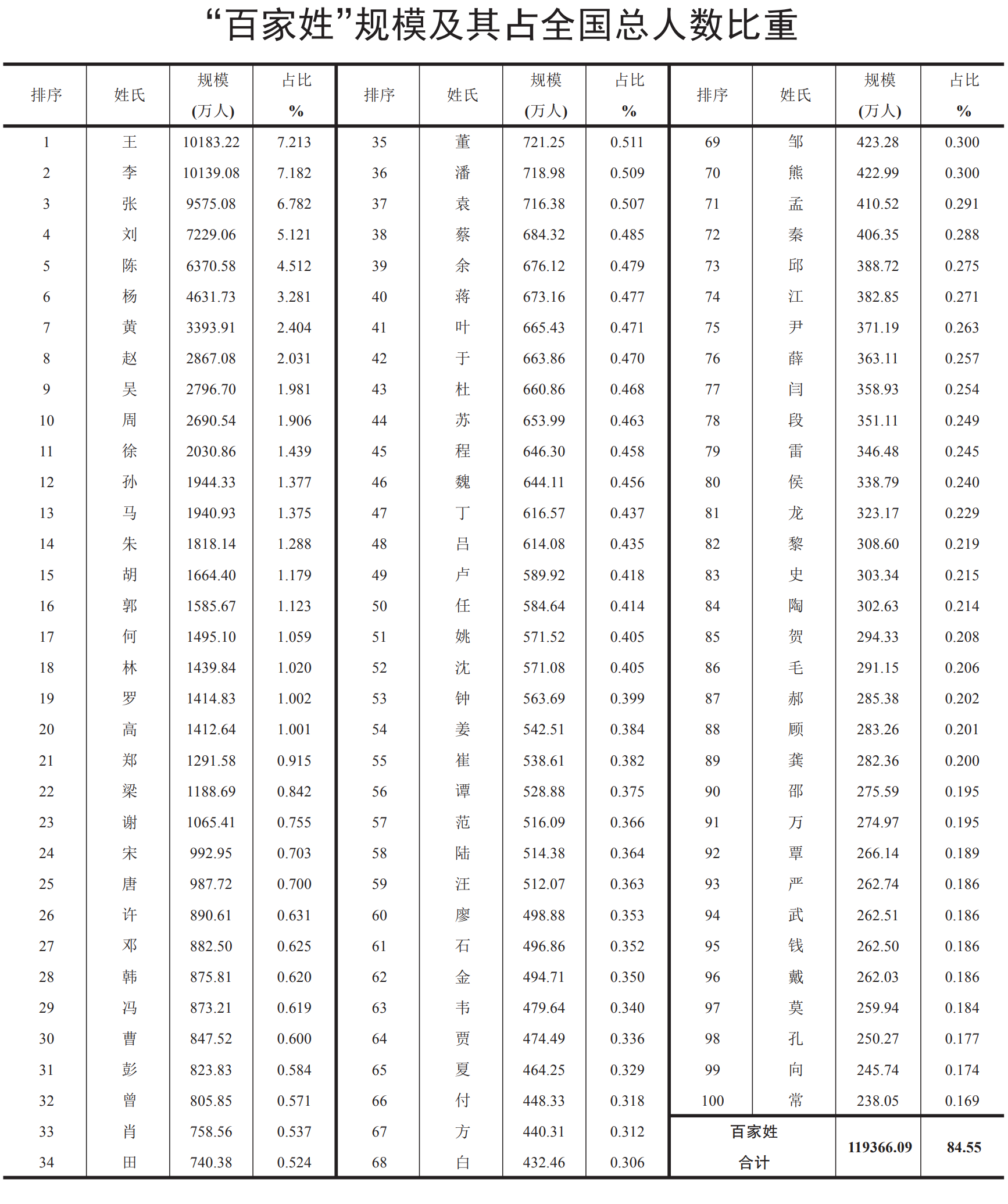 新百家姓排名表(100分姓名大全) 新百家姓排名表(100分姓名大全)