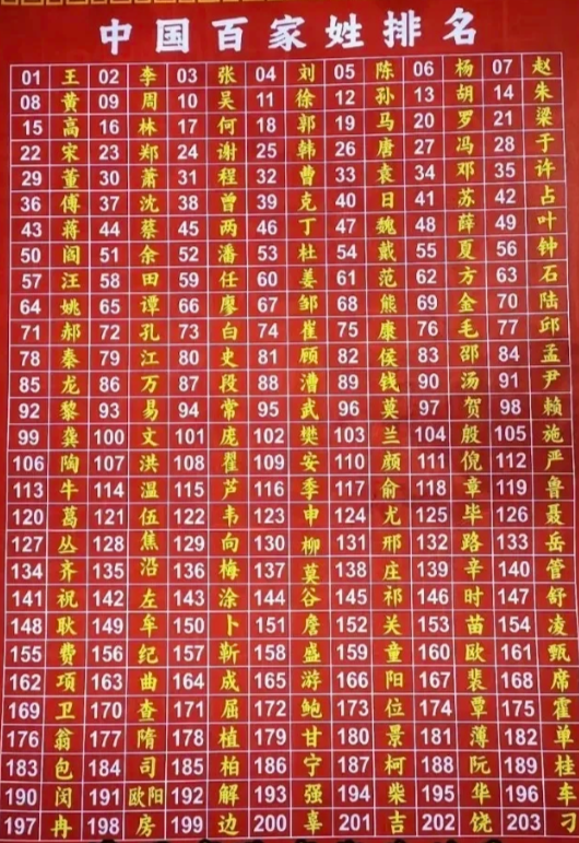 百家姓完整排名顺序(百家姓排名顺序是怎么样的)