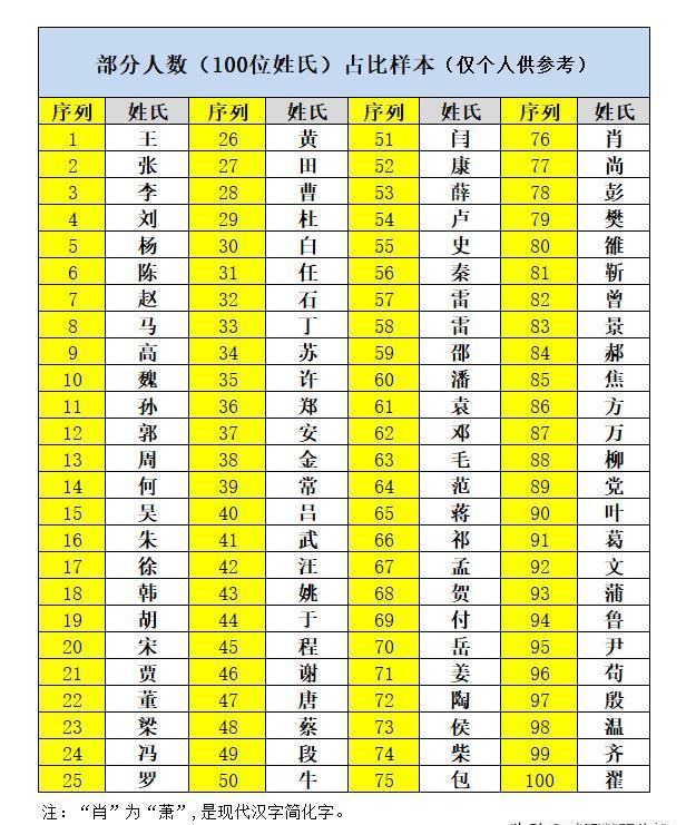 百家姓姓氏分布图(百家姓氏大全排名图) 百家姓姓氏分布图(百家姓氏大全排名图)