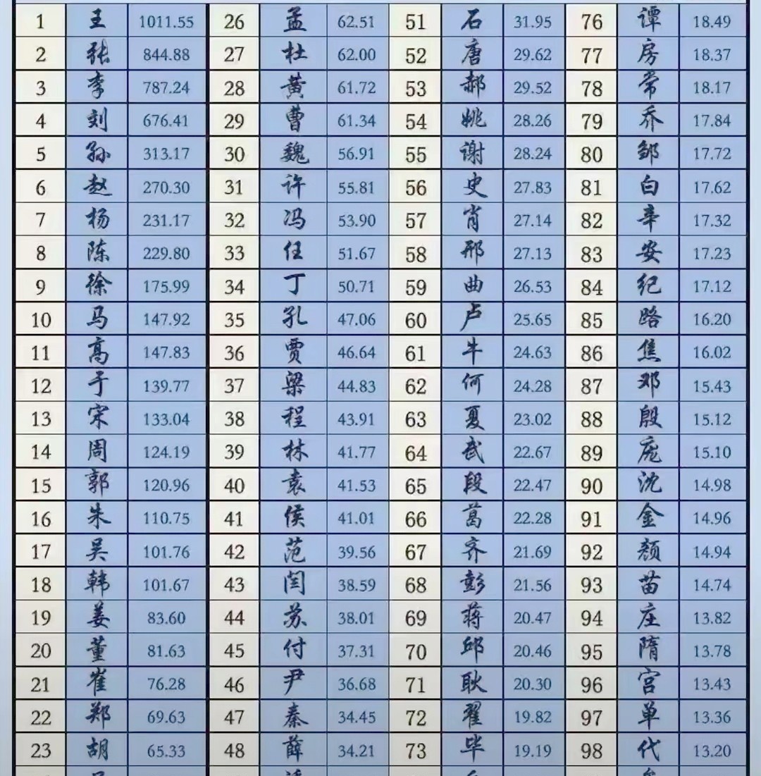 姓氏排名前500完整列表(姓氏排名1一100名最新排名)