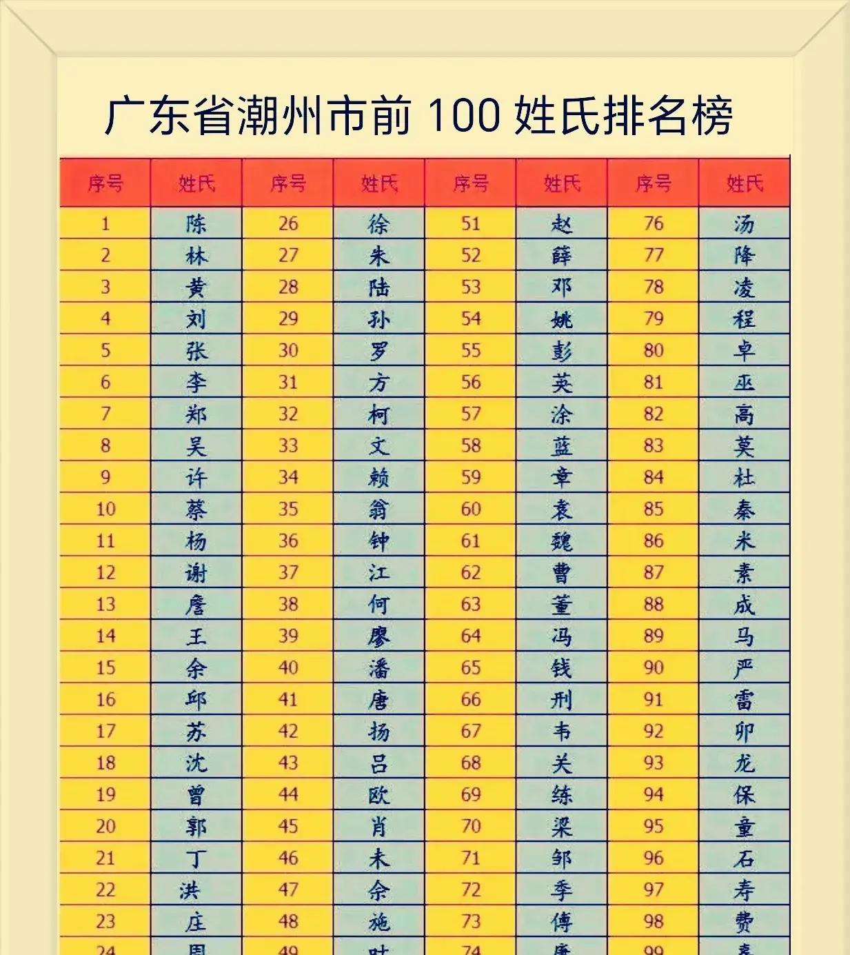 百家姓排行榜100位(百家姓排名1一100名最新排名) 百家姓排行榜100位(百家姓排名1一100名最新排名)