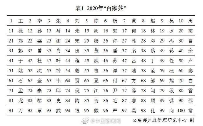最新百家姓前500名(2020最新百家姓前十名)