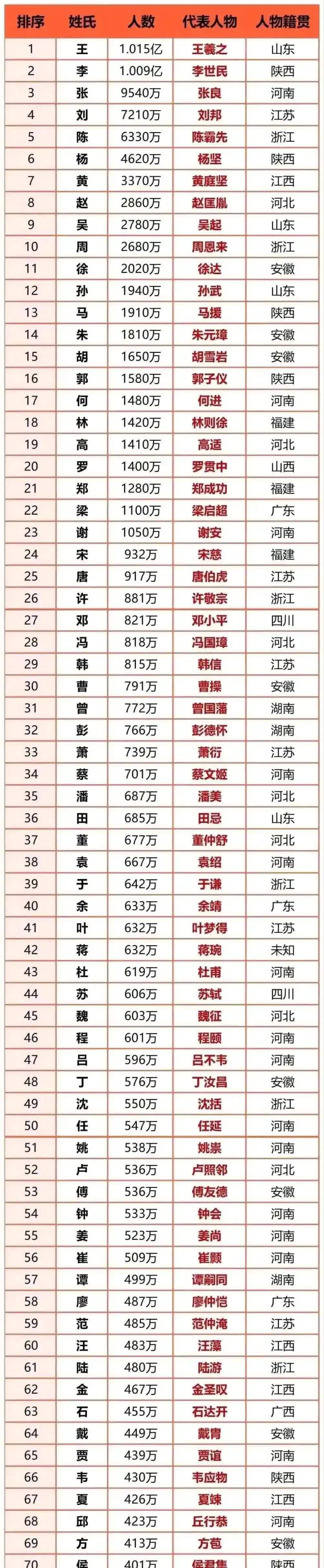 包含现在百家姓排行的顺序是什么的词条