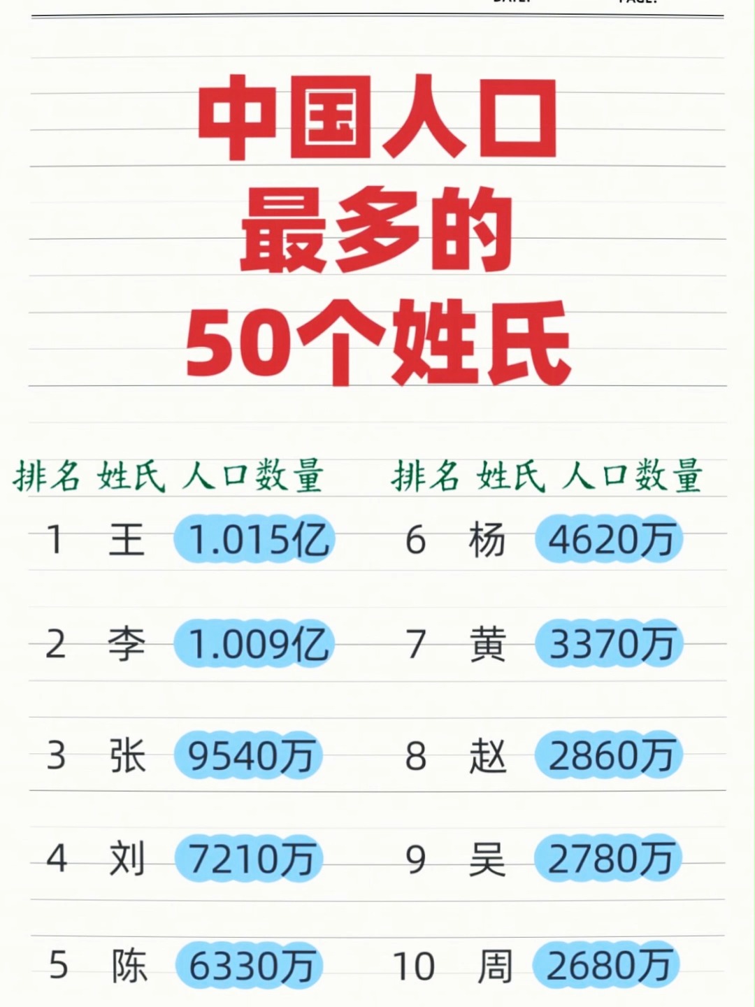 北京前100姓氏人口一览表(北京市前100位姓氏使用情况) 北京前100姓氏人口一览表(北京市前100位姓氏使用情况)