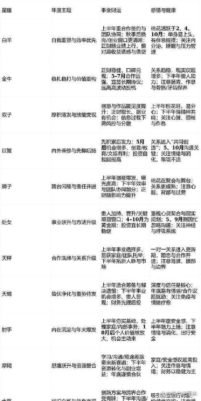 十二星座运势查询每日运势免费的简单介绍