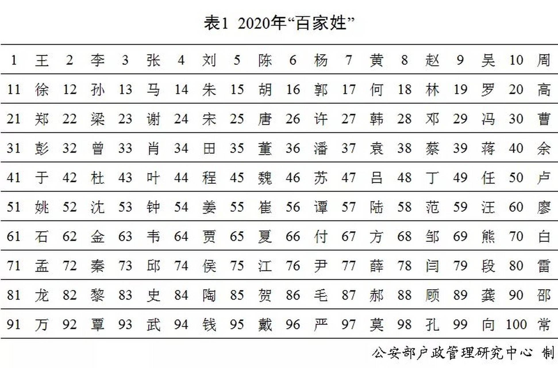 姓张在百家姓排第几(张姓排名百家姓第几位)