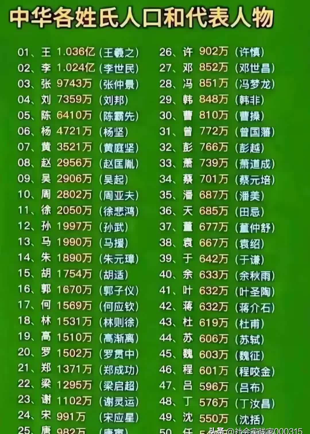 中国姓氏排名前100完整名单的简单介绍