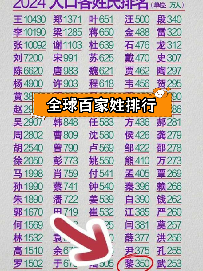 中国百家姓排名前十(百家姓排名前十有哪些)