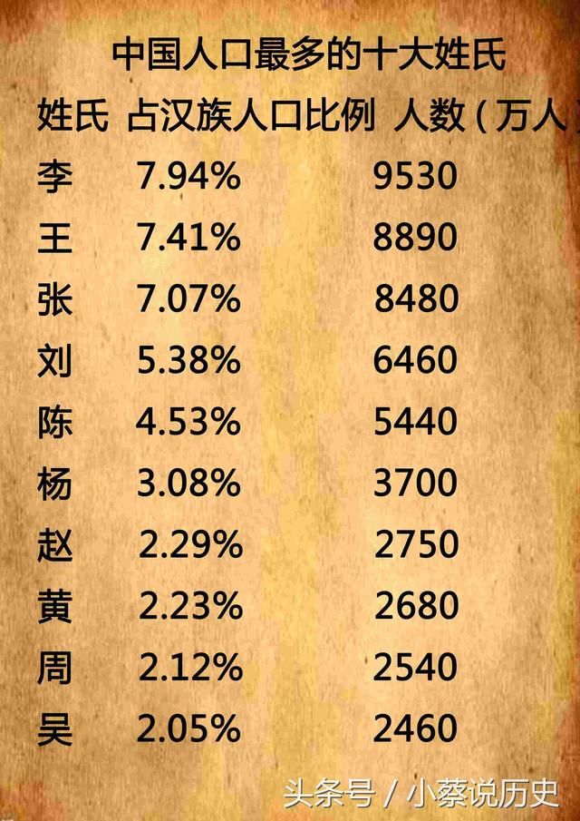 张姓有多少人口数量(张姓有多少人口2023) 张姓有多少人口数量(张姓有多少人口2023)