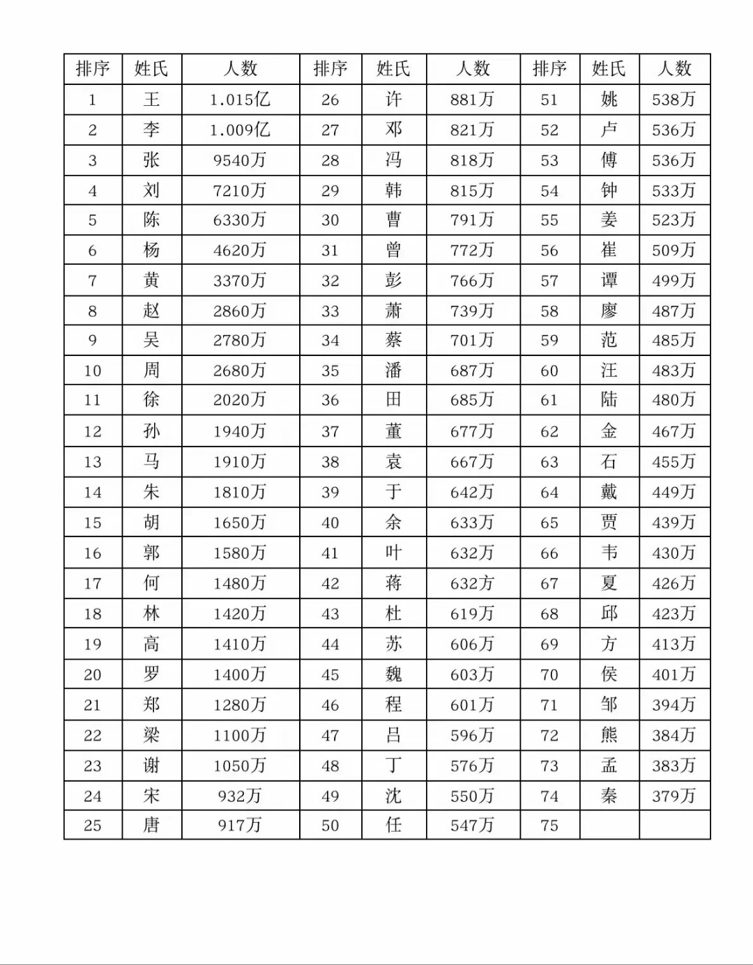 全国所有姓氏排名一览表(全国所有姓氏排名一览表最新)