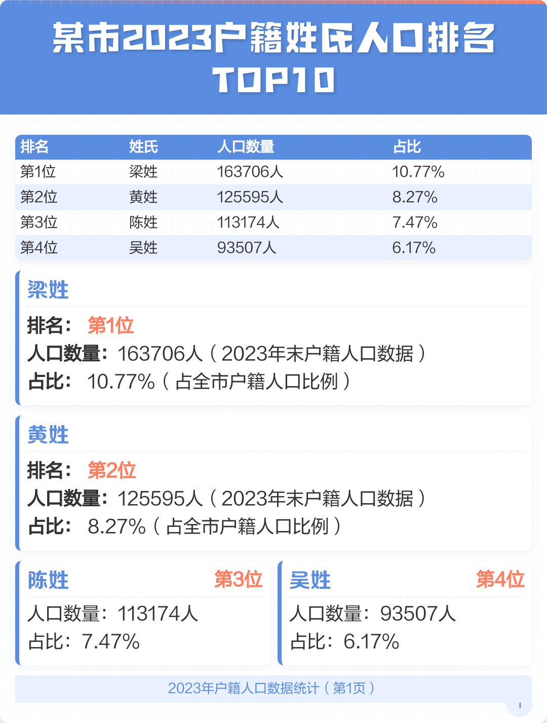 百家姓排名1一100名人数(百家姓排名1一100名最新排名及人口)