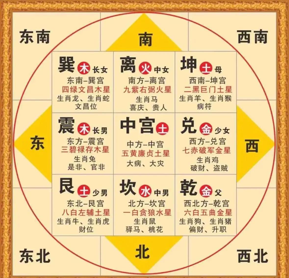 八卦图与家庭成员(八卦与家庭成员的位置)
