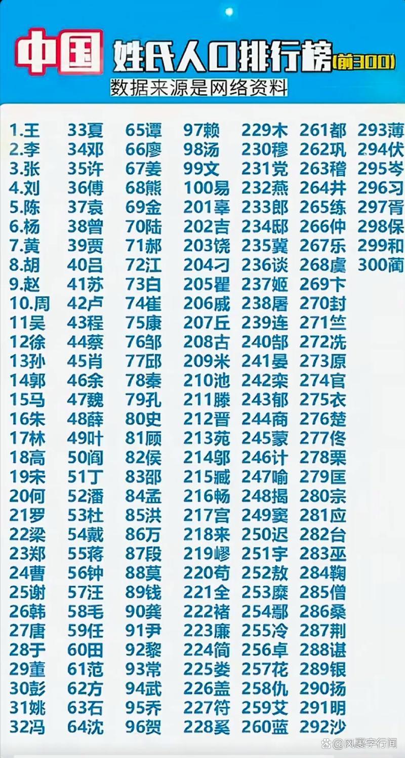 百家姓排名1一500名(百家姓的排名1一100名) 百家姓排名1一500名(百家姓的排名1一100名)