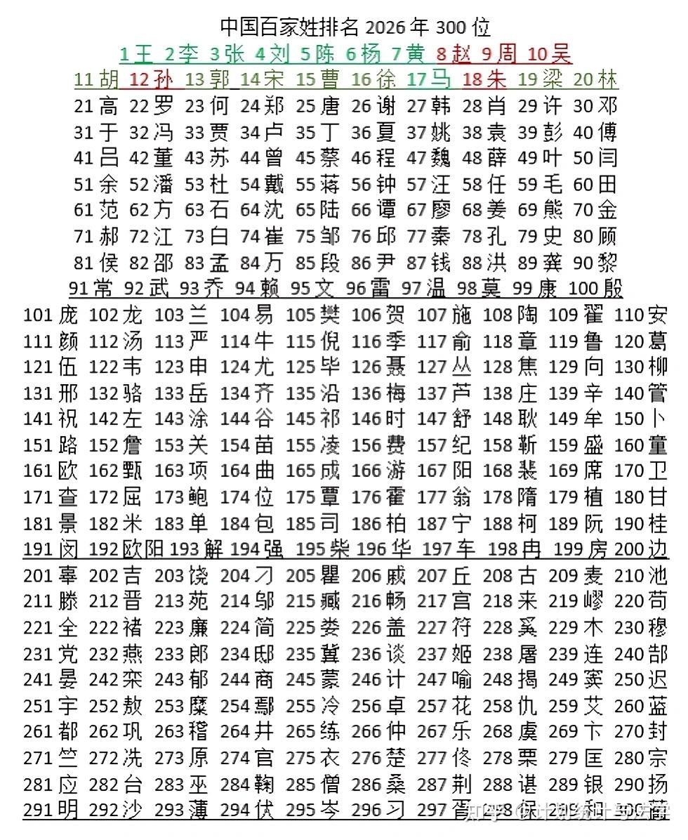 百家姓全部排名100名(百家姓排名100名以后有哪些)