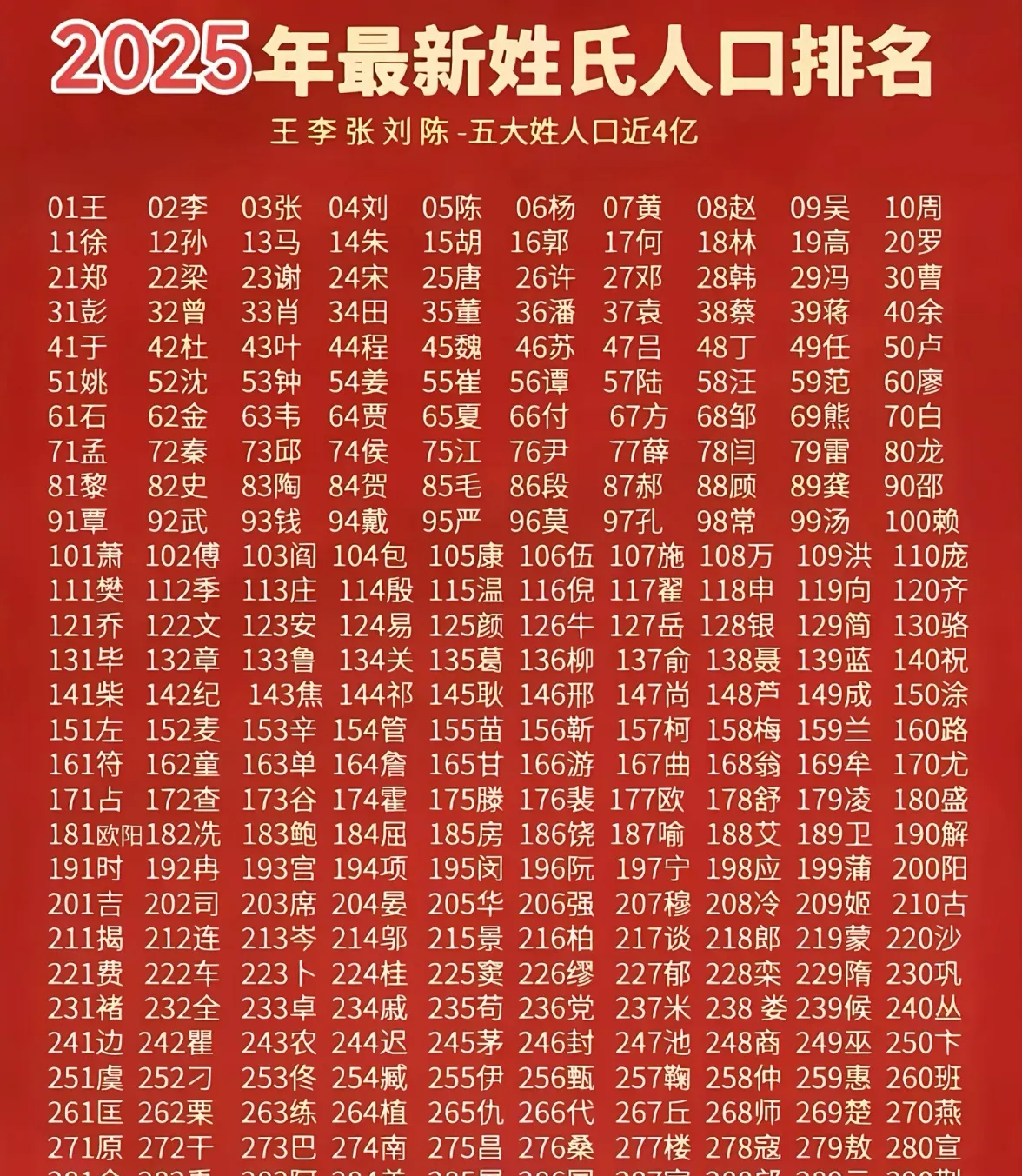 百家姓最新排名顺序是怎样的(百家姓最新排名顺序是怎样的呢)