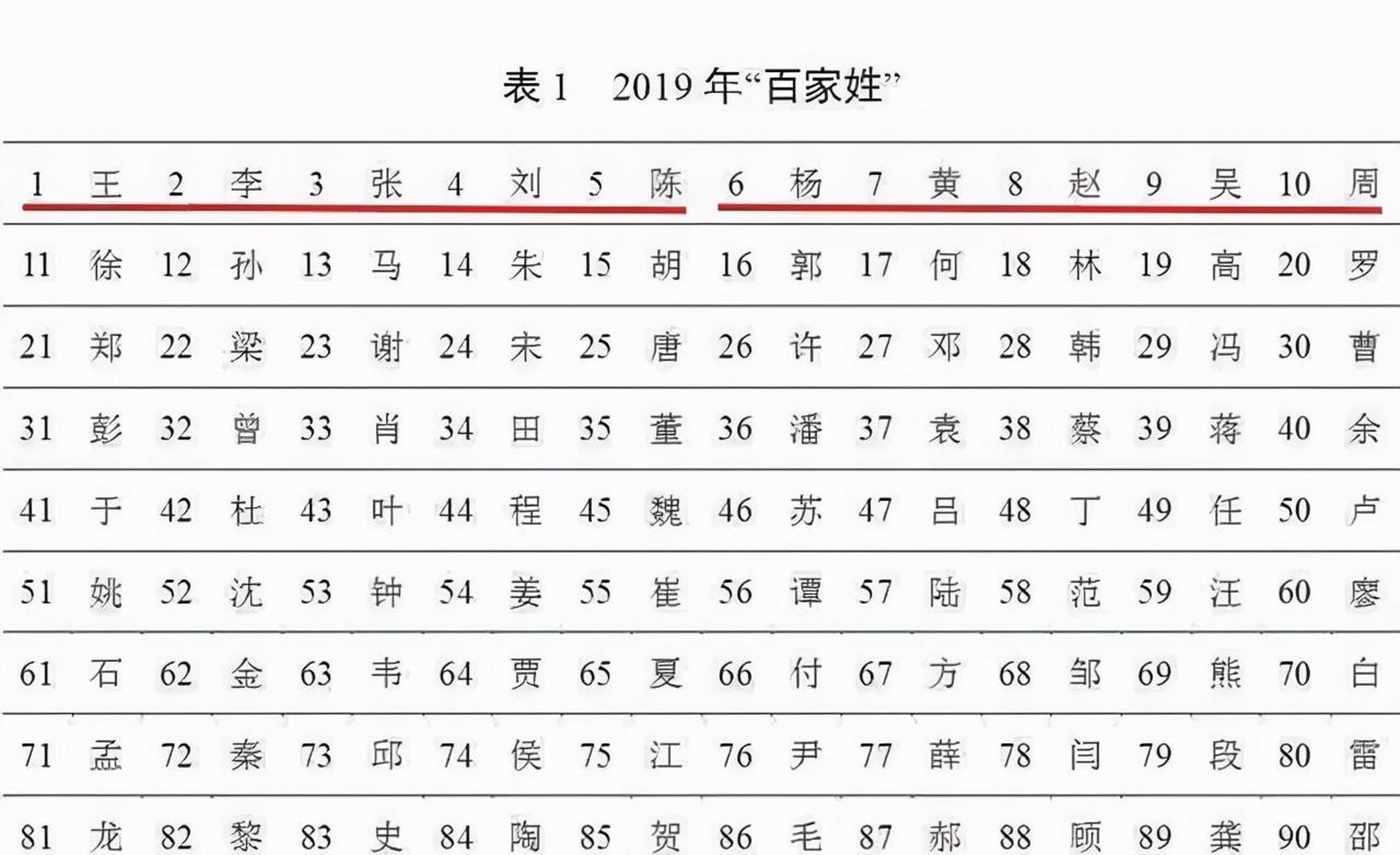 100大姓名单人口数量是多少(100大姓名单人口数量是多少个)